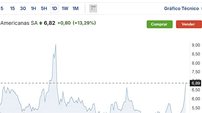 AMER3: Americanas SA surpreende investidores com recuperação inesperada - Imagem: Reprodução - Edição: Tribuna Financeira