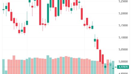 Cotação do Dólar Hoje: moeda abre em R$ 4,97 e mostra volatilidade - Imagem: Reprodução - Edição: Tribuna Financeira